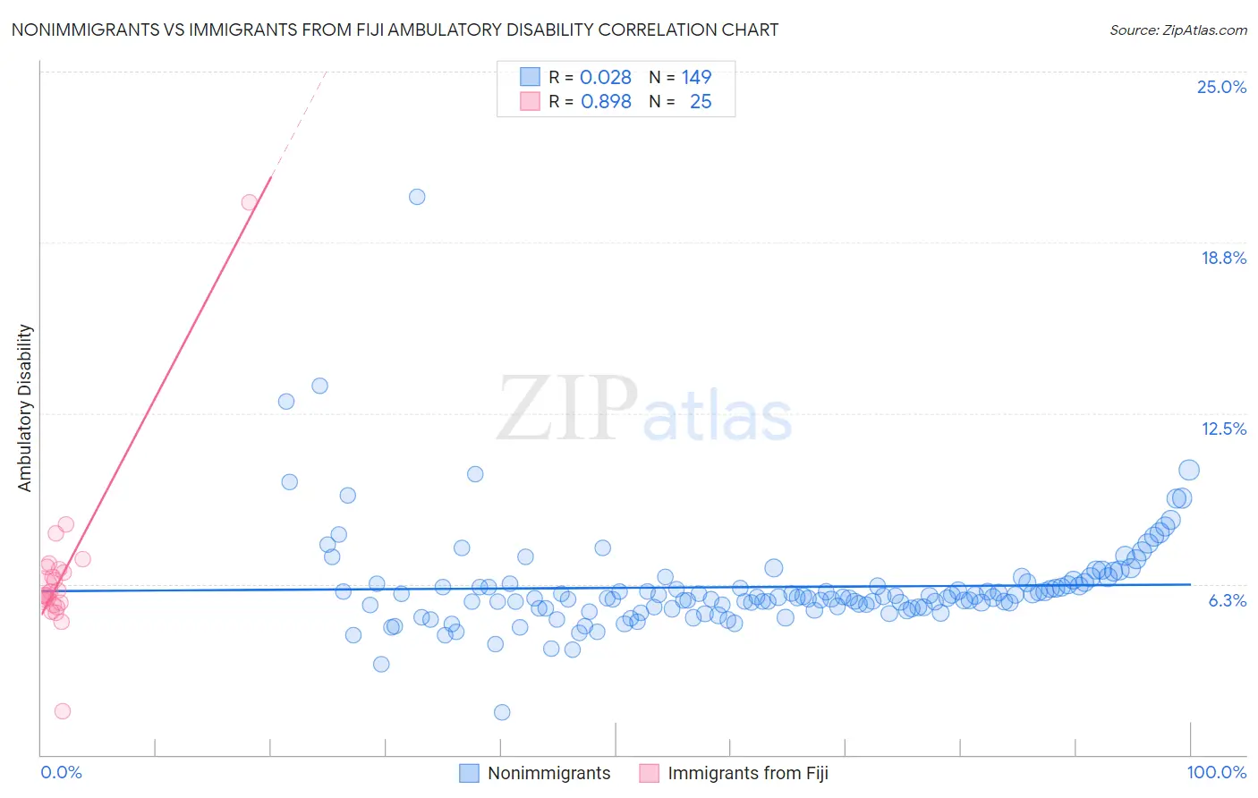 Nonimmigrants vs Immigrants from Fiji Ambulatory Disability