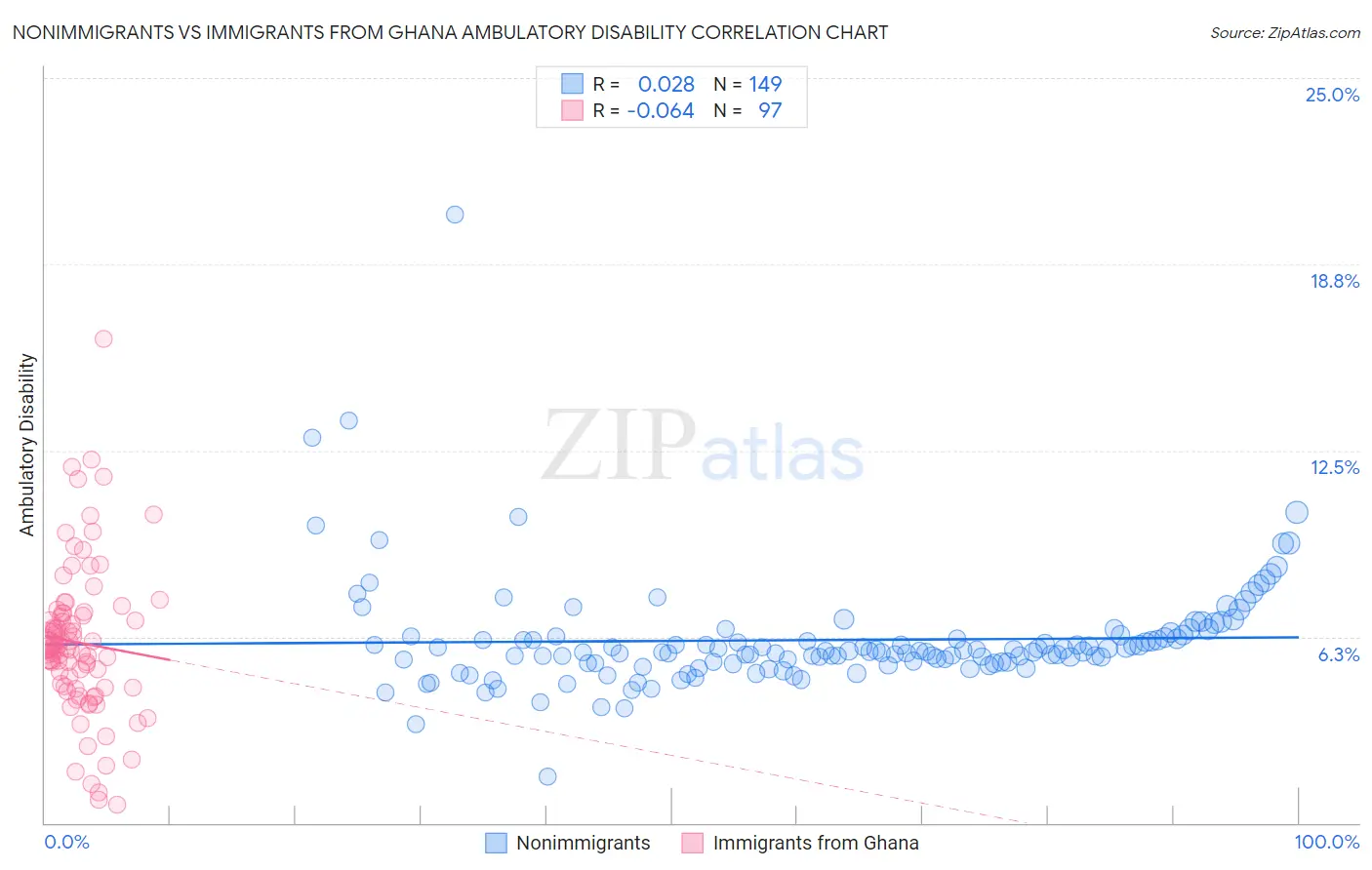 Nonimmigrants vs Immigrants from Ghana Ambulatory Disability