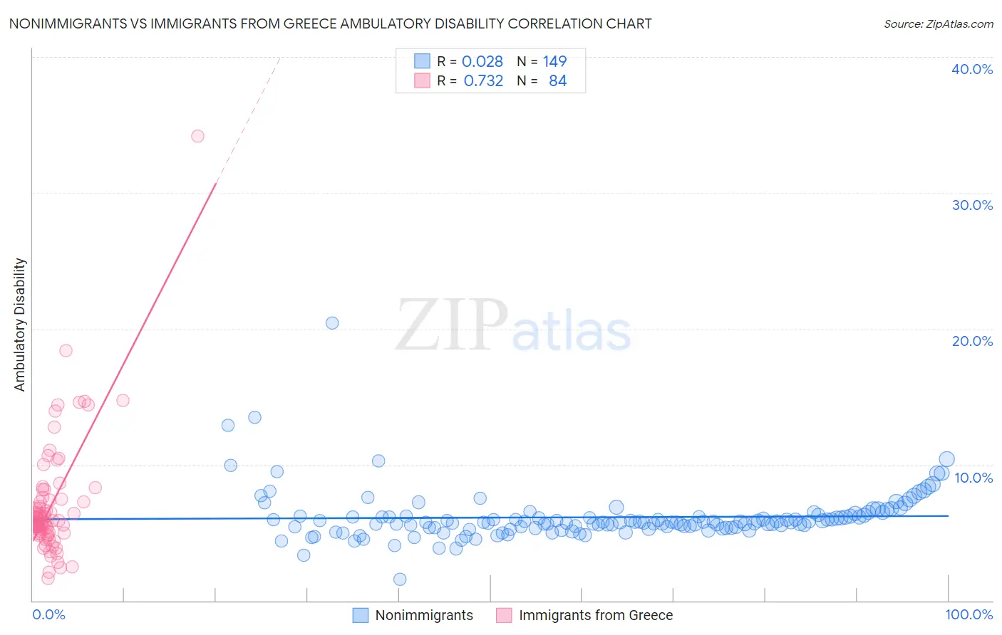Nonimmigrants vs Immigrants from Greece Ambulatory Disability