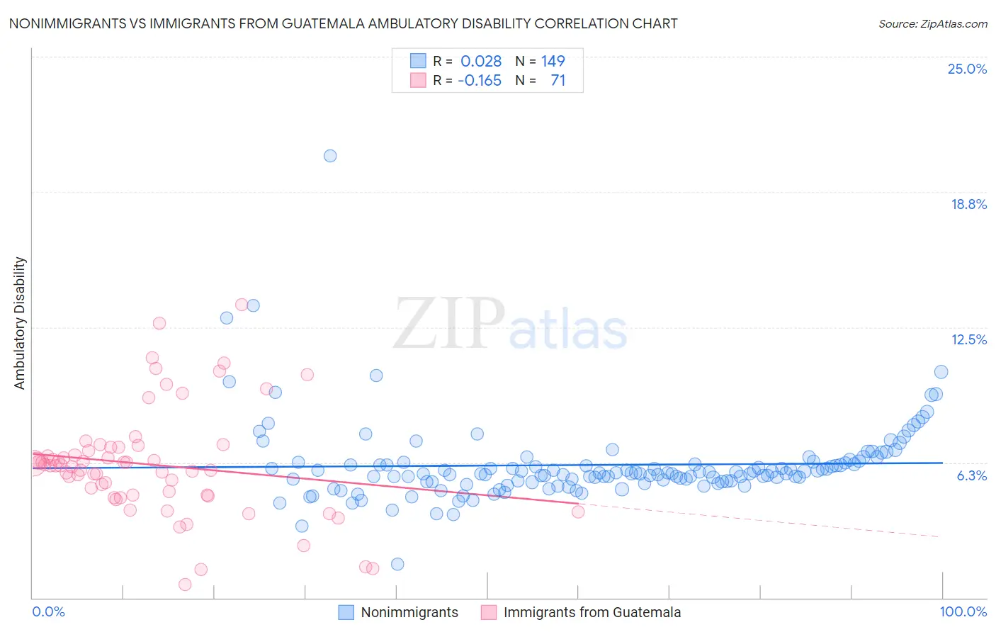 Nonimmigrants vs Immigrants from Guatemala Ambulatory Disability