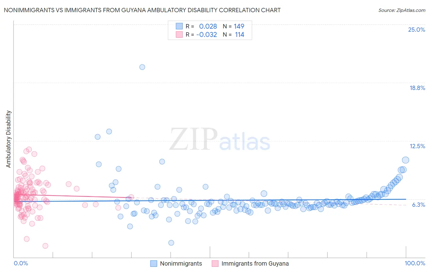 Nonimmigrants vs Immigrants from Guyana Ambulatory Disability