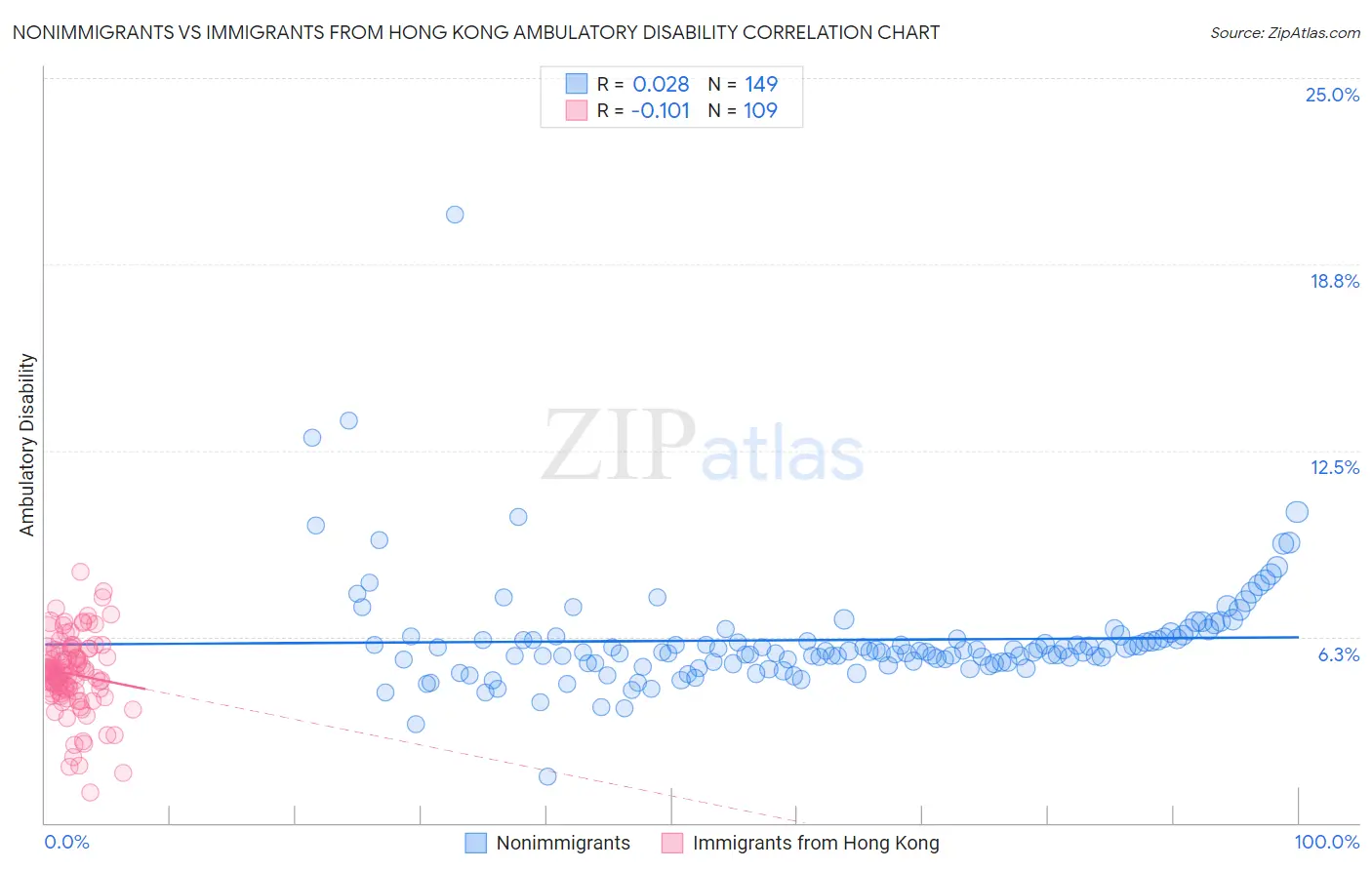 Nonimmigrants vs Immigrants from Hong Kong Ambulatory Disability