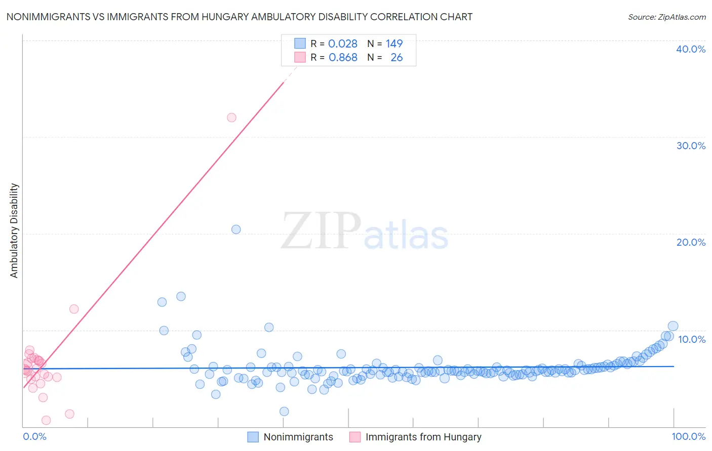 Nonimmigrants vs Immigrants from Hungary Ambulatory Disability