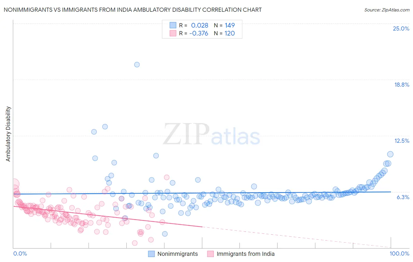 Nonimmigrants vs Immigrants from India Ambulatory Disability