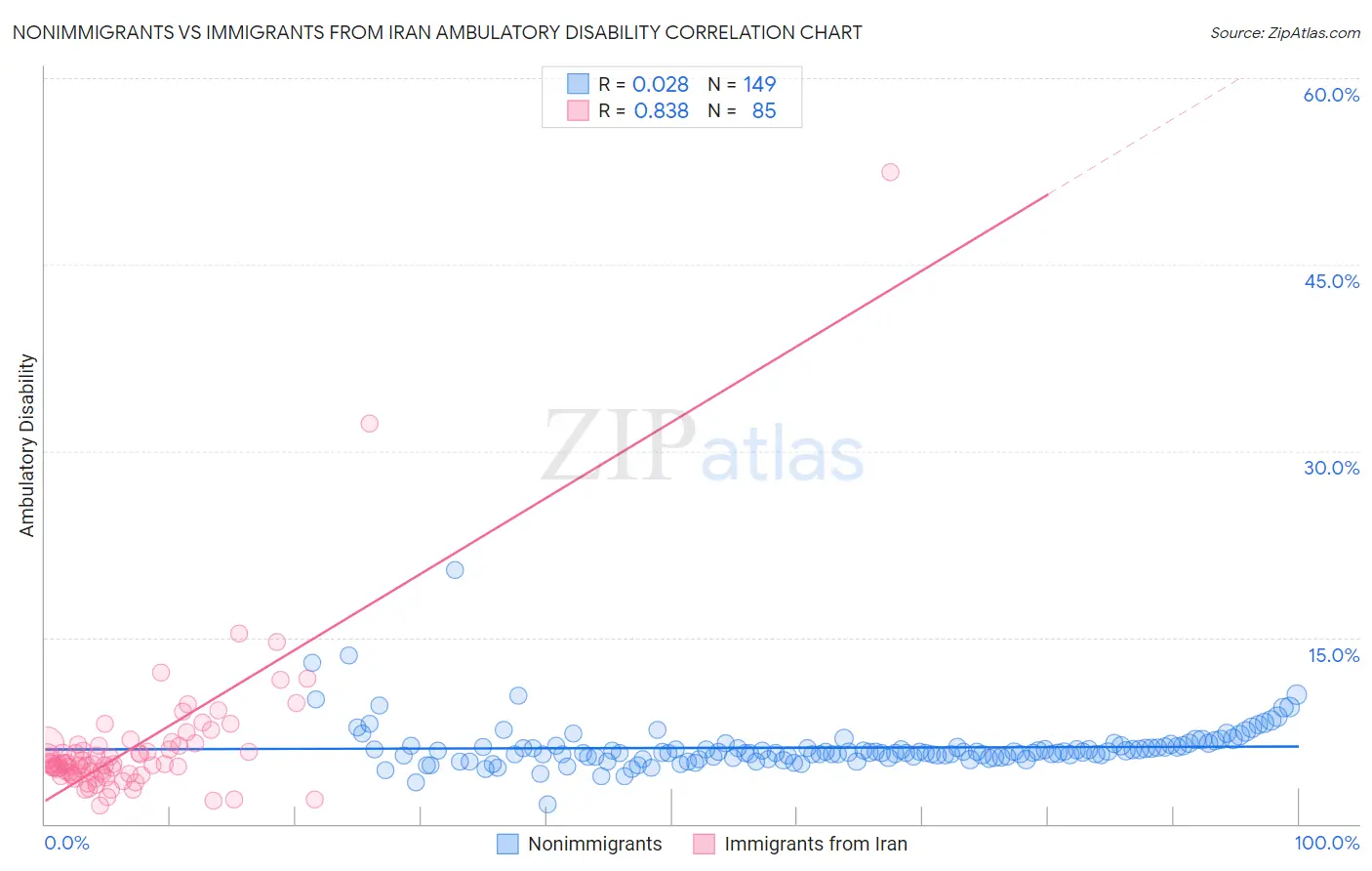 Nonimmigrants vs Immigrants from Iran Ambulatory Disability