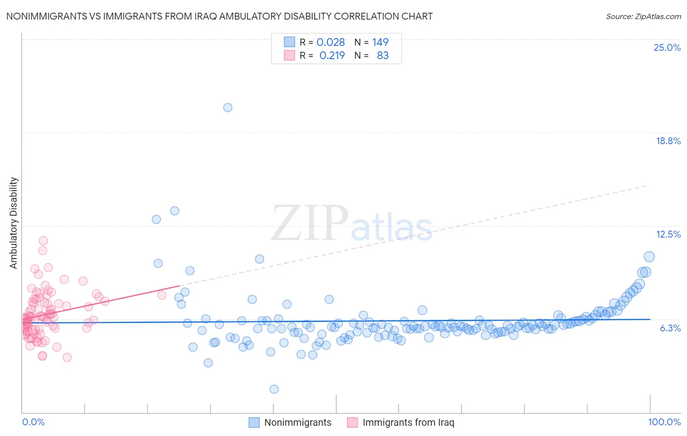 Nonimmigrants vs Immigrants from Iraq Ambulatory Disability