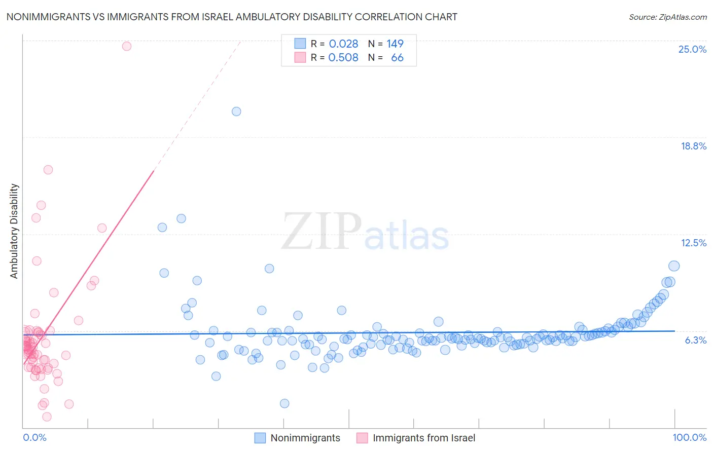 Nonimmigrants vs Immigrants from Israel Ambulatory Disability