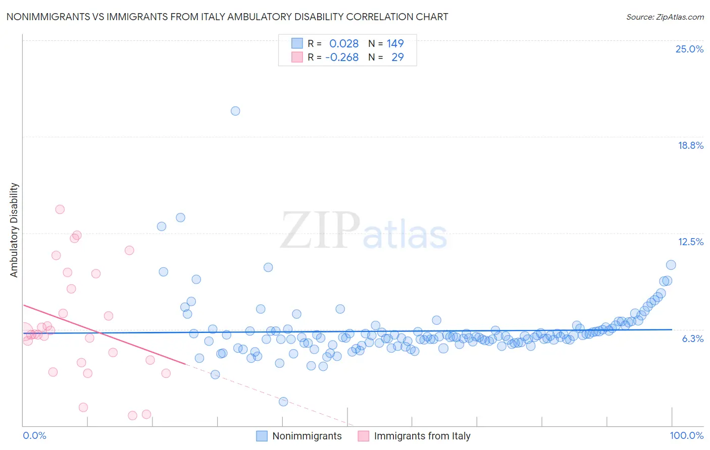 Nonimmigrants vs Immigrants from Italy Ambulatory Disability