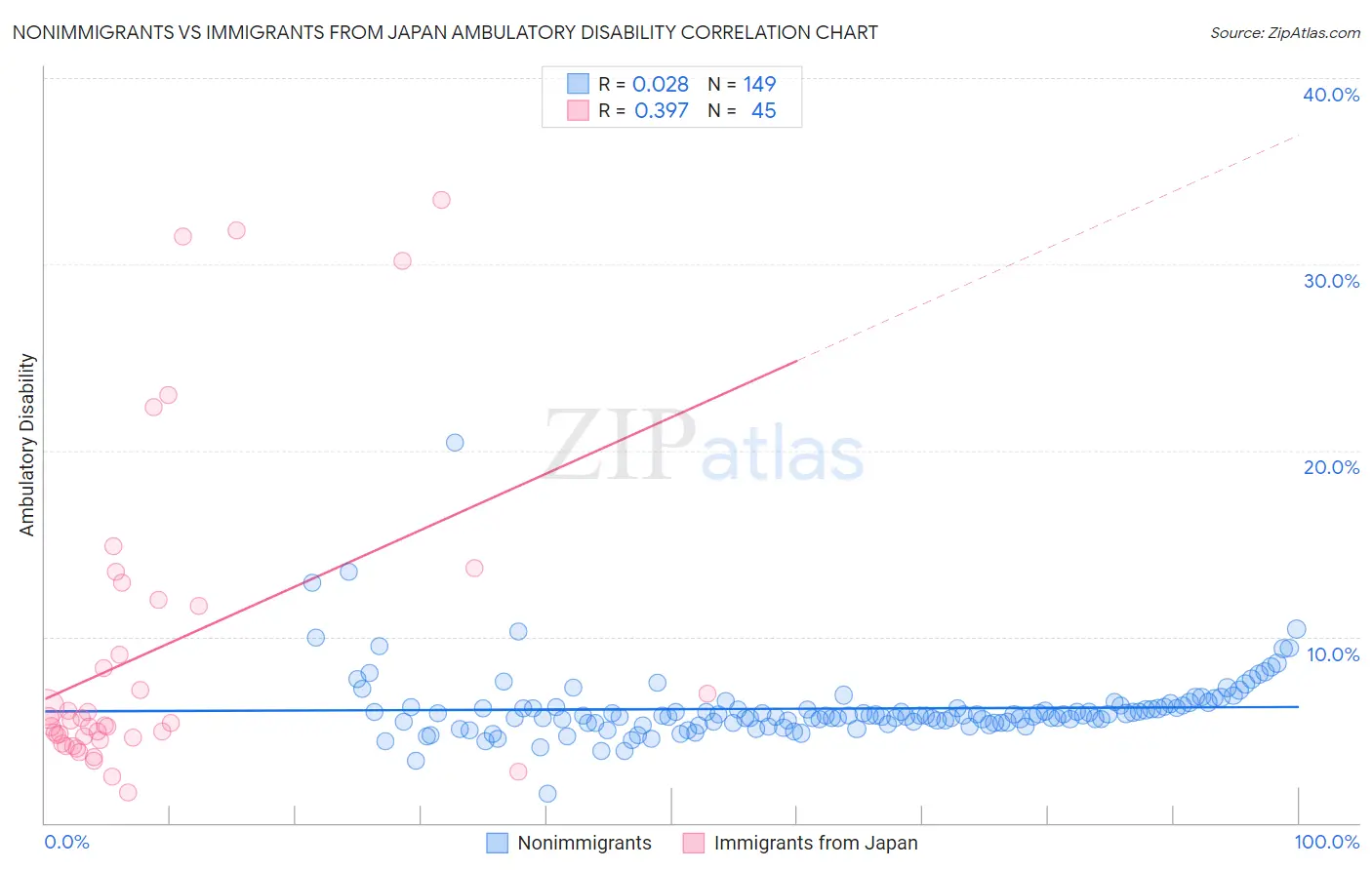 Nonimmigrants vs Immigrants from Japan Ambulatory Disability
