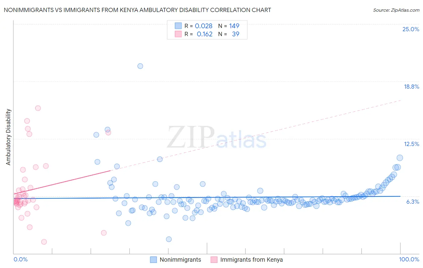 Nonimmigrants vs Immigrants from Kenya Ambulatory Disability