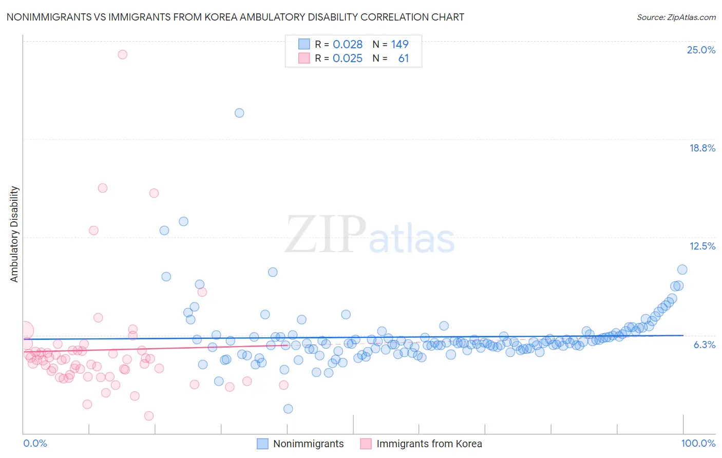 Nonimmigrants vs Immigrants from Korea Ambulatory Disability
