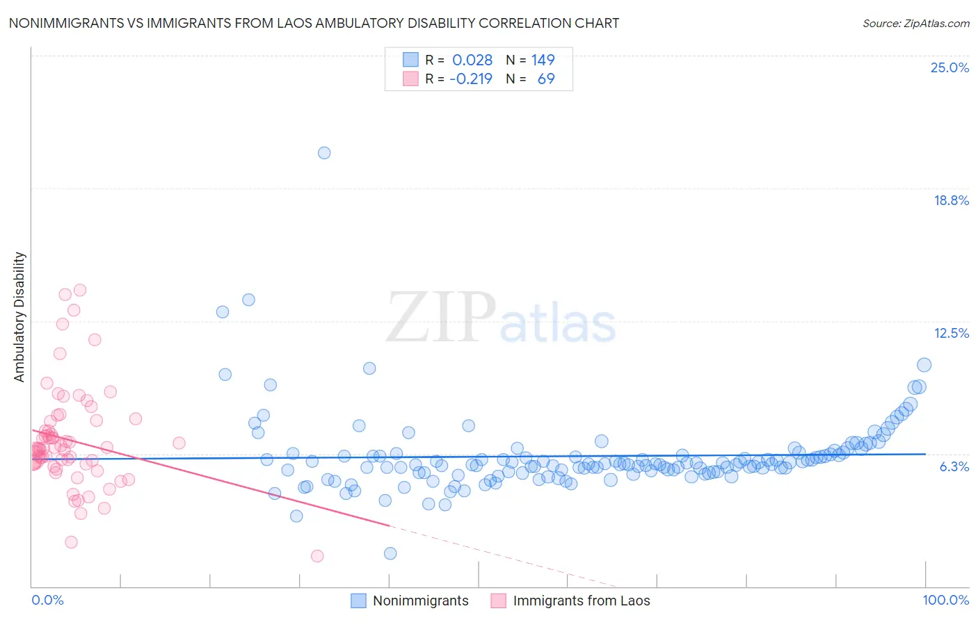 Nonimmigrants vs Immigrants from Laos Ambulatory Disability