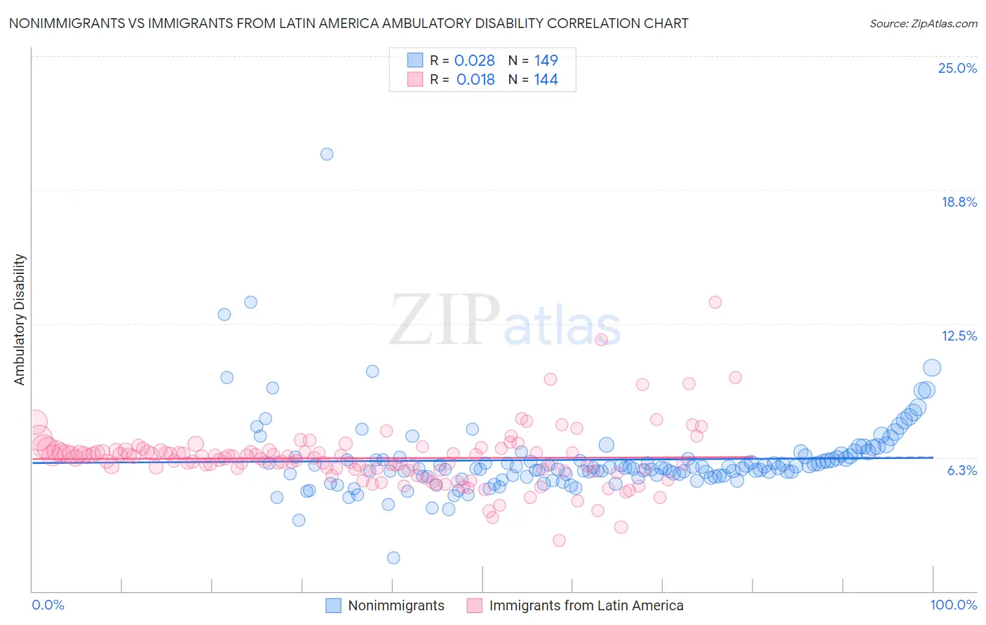 Nonimmigrants vs Immigrants from Latin America Ambulatory Disability