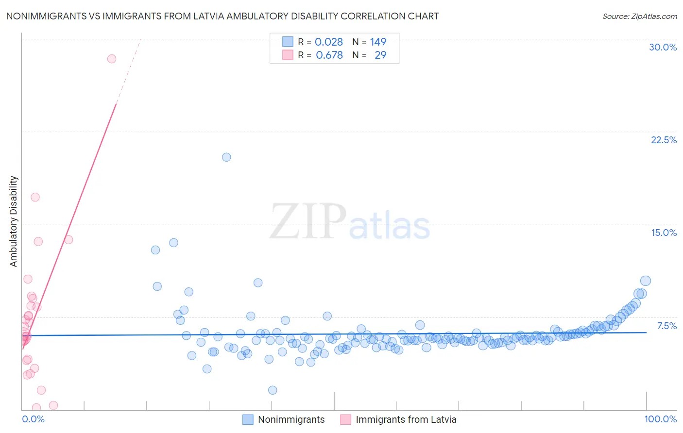 Nonimmigrants vs Immigrants from Latvia Ambulatory Disability