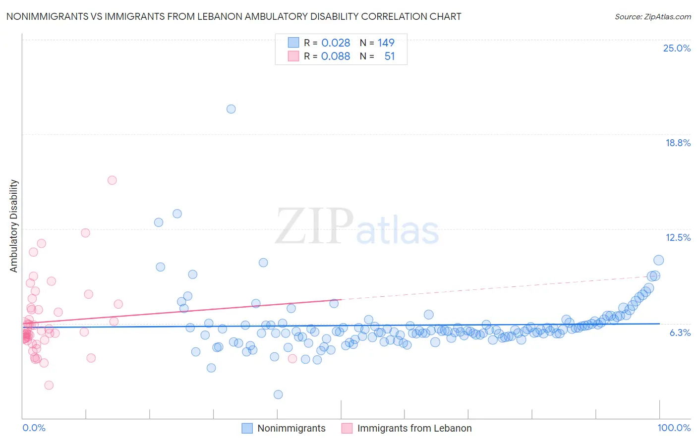 Nonimmigrants vs Immigrants from Lebanon Ambulatory Disability