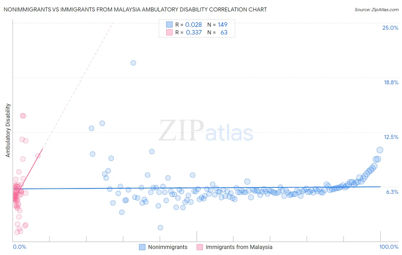 Nonimmigrants vs Immigrants from Malaysia Ambulatory Disability