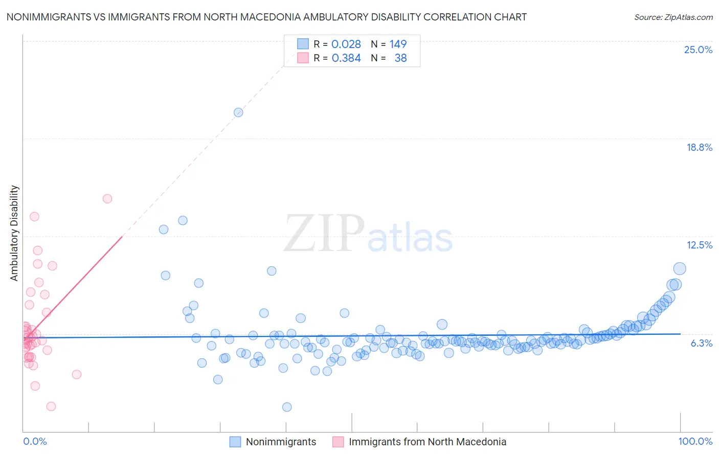 Nonimmigrants vs Immigrants from North Macedonia Ambulatory Disability