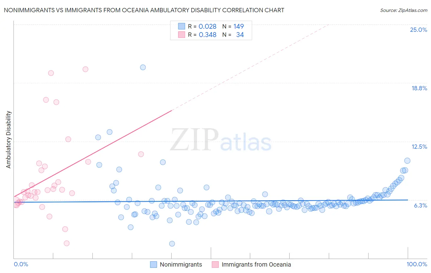 Nonimmigrants vs Immigrants from Oceania Ambulatory Disability