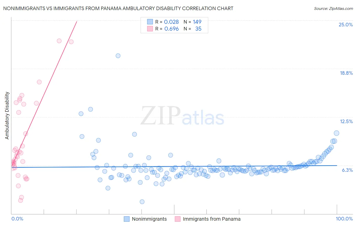 Nonimmigrants vs Immigrants from Panama Ambulatory Disability