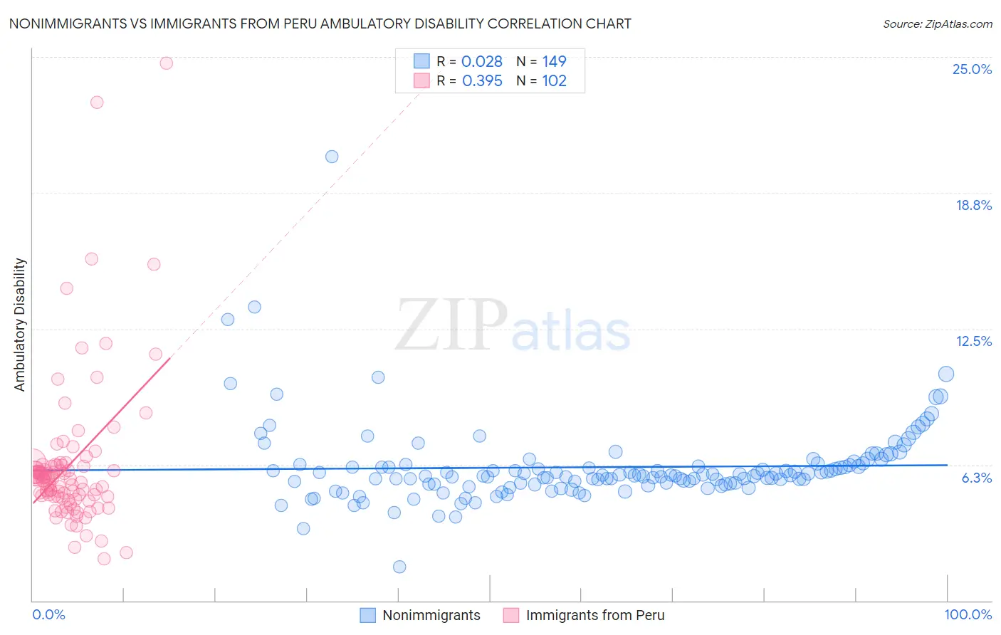 Nonimmigrants vs Immigrants from Peru Ambulatory Disability
