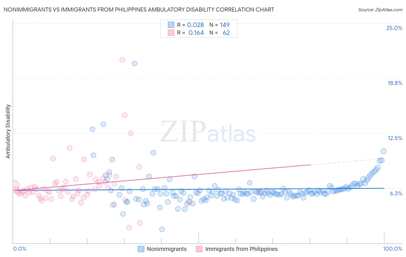 Nonimmigrants vs Immigrants from Philippines Ambulatory Disability