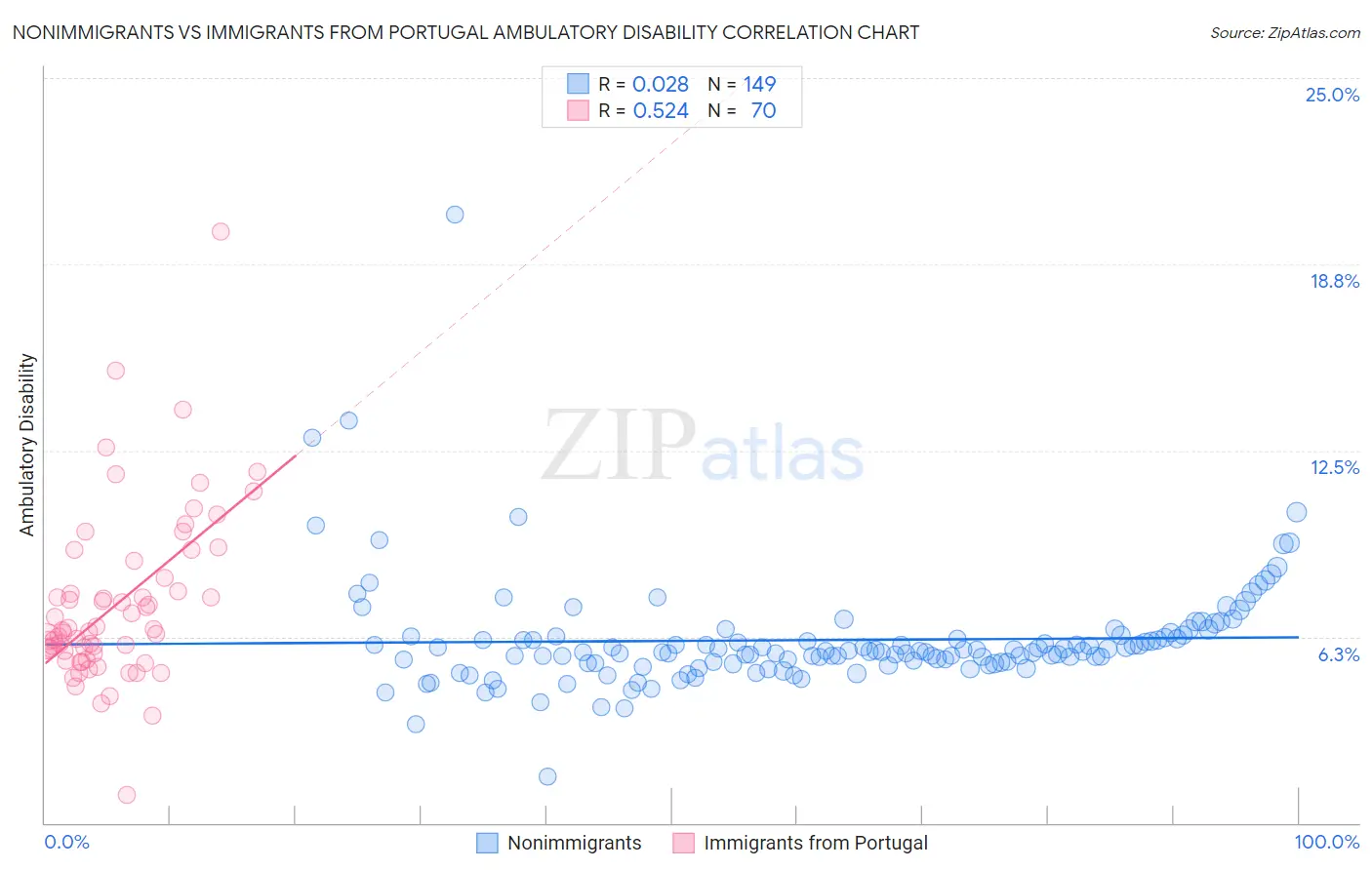 Nonimmigrants vs Immigrants from Portugal Ambulatory Disability