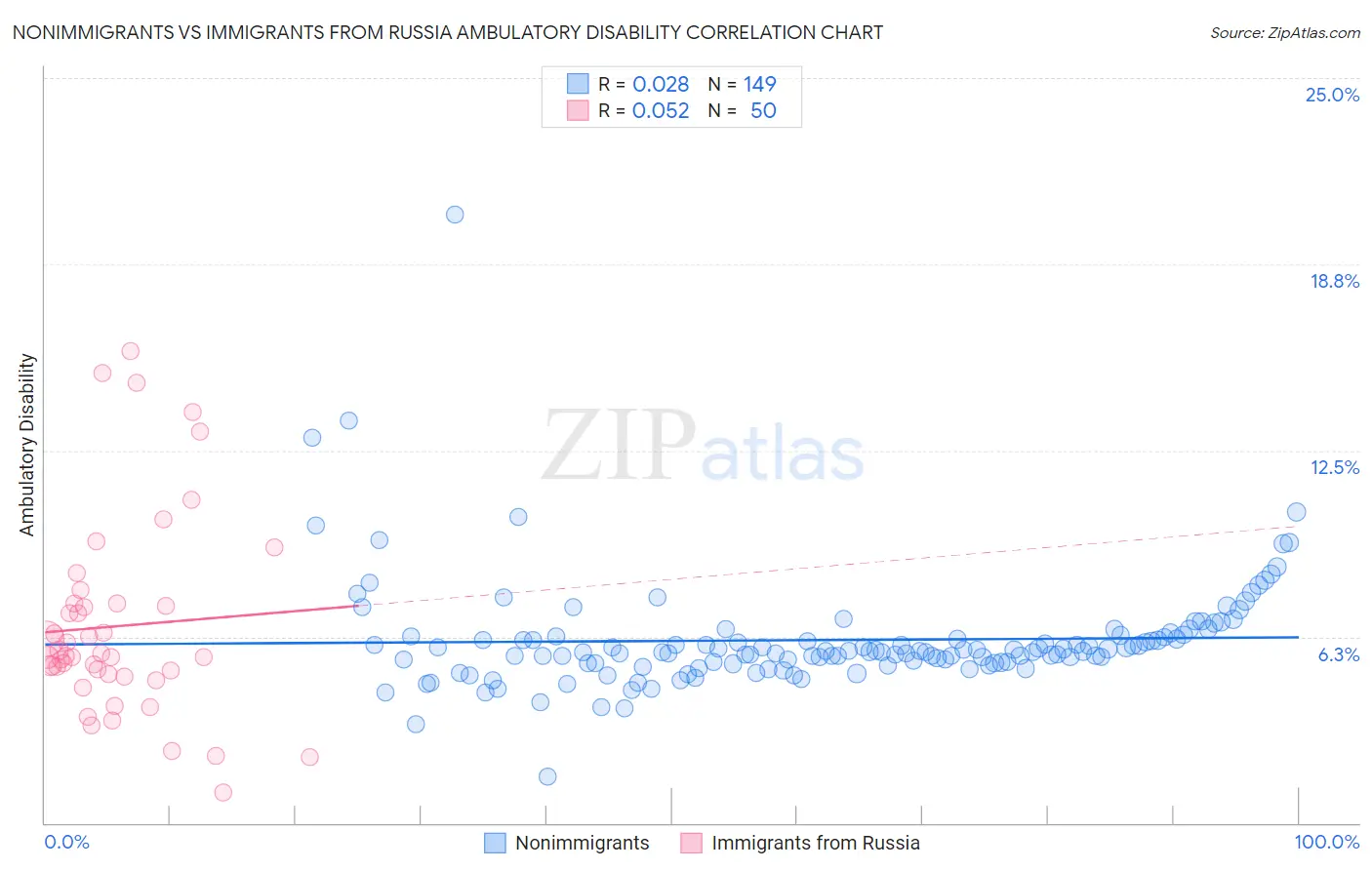 Nonimmigrants vs Immigrants from Russia Ambulatory Disability