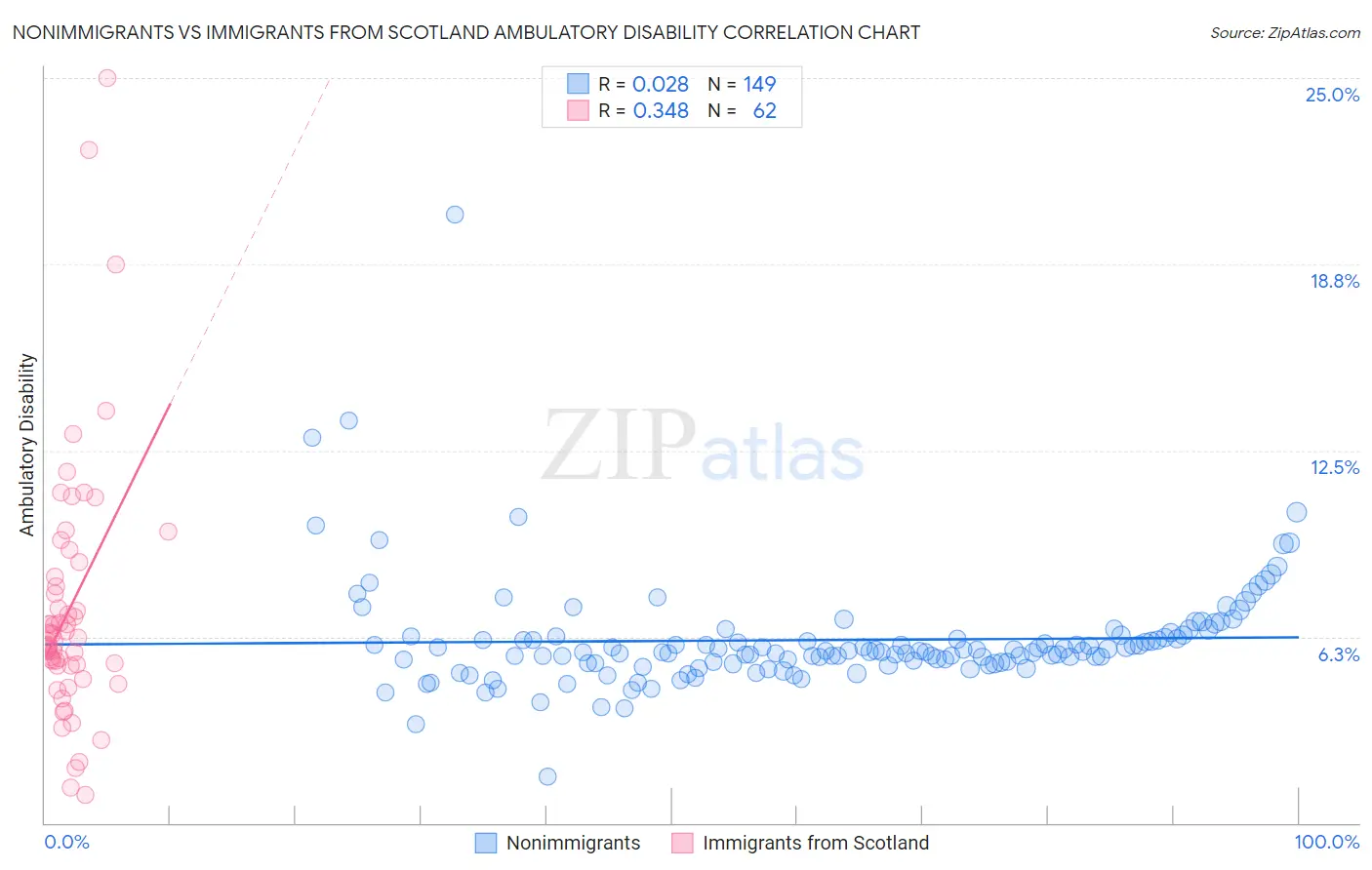 Nonimmigrants vs Immigrants from Scotland Ambulatory Disability