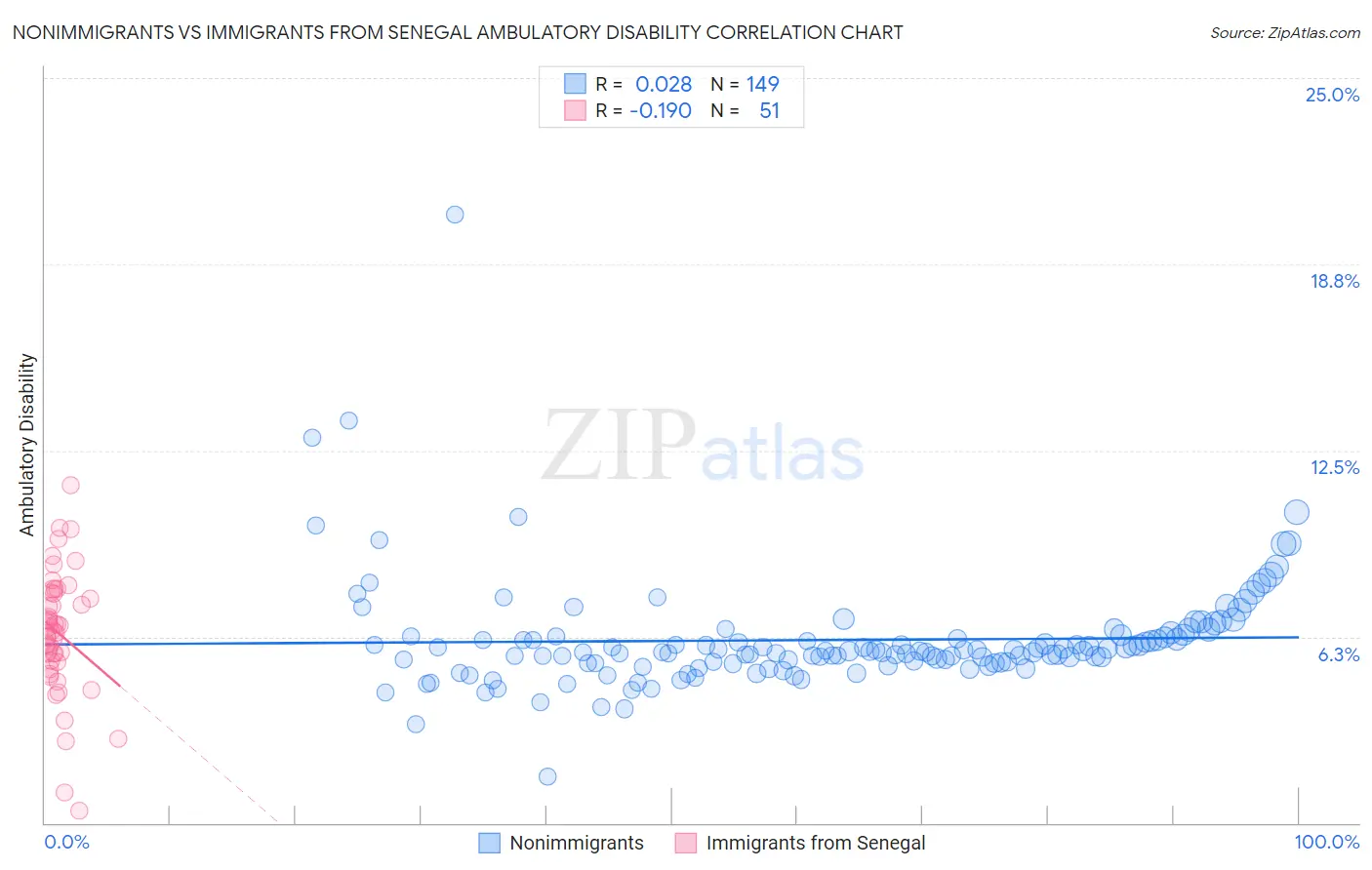 Nonimmigrants vs Immigrants from Senegal Ambulatory Disability