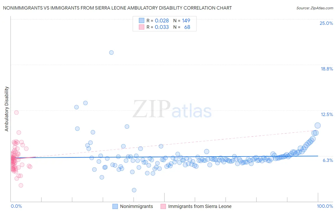 Nonimmigrants vs Immigrants from Sierra Leone Ambulatory Disability