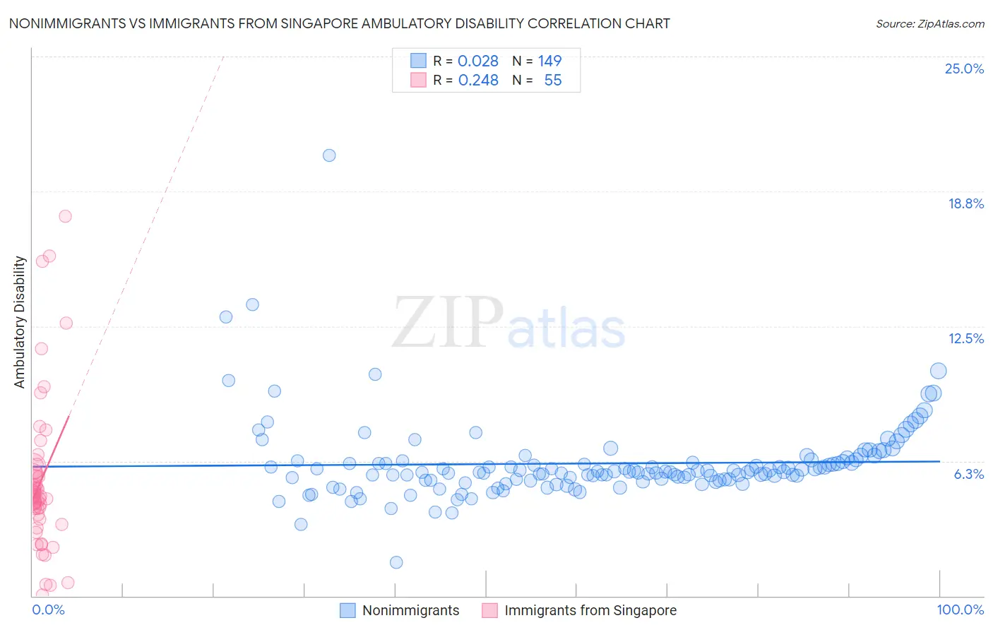 Nonimmigrants vs Immigrants from Singapore Ambulatory Disability