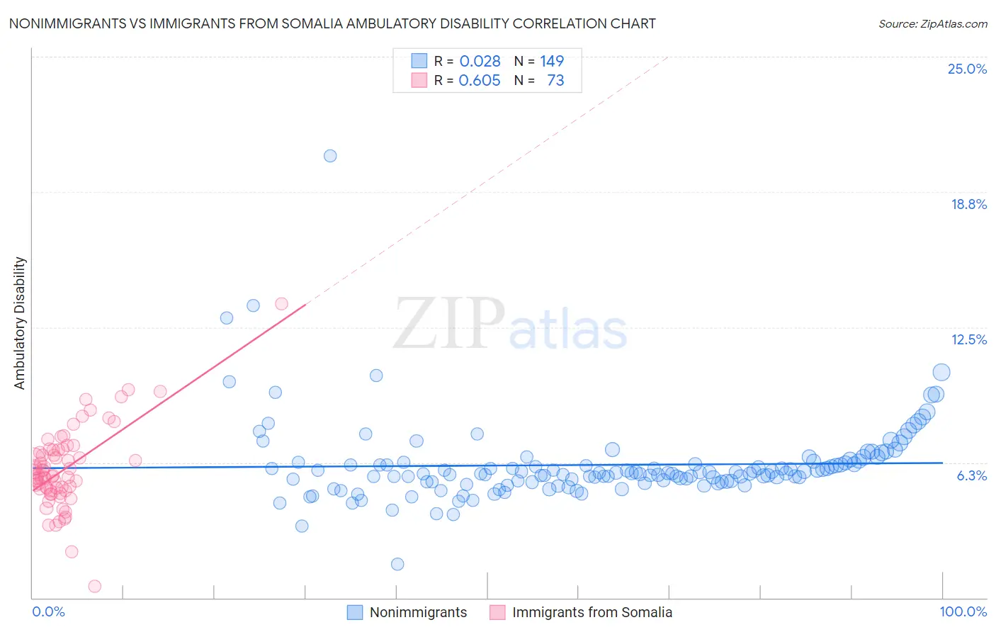 Nonimmigrants vs Immigrants from Somalia Ambulatory Disability