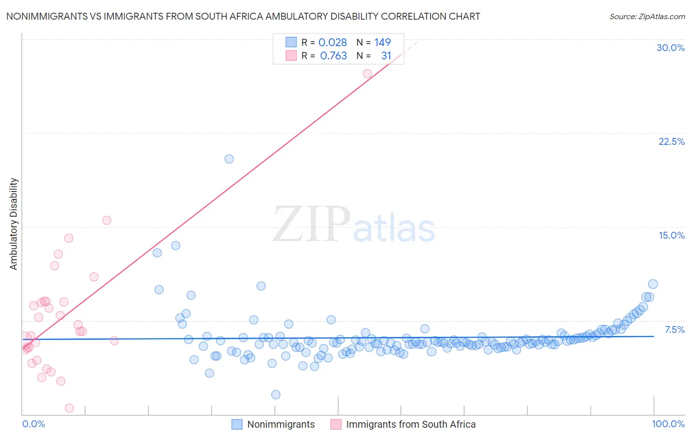Nonimmigrants vs Immigrants from South Africa Ambulatory Disability