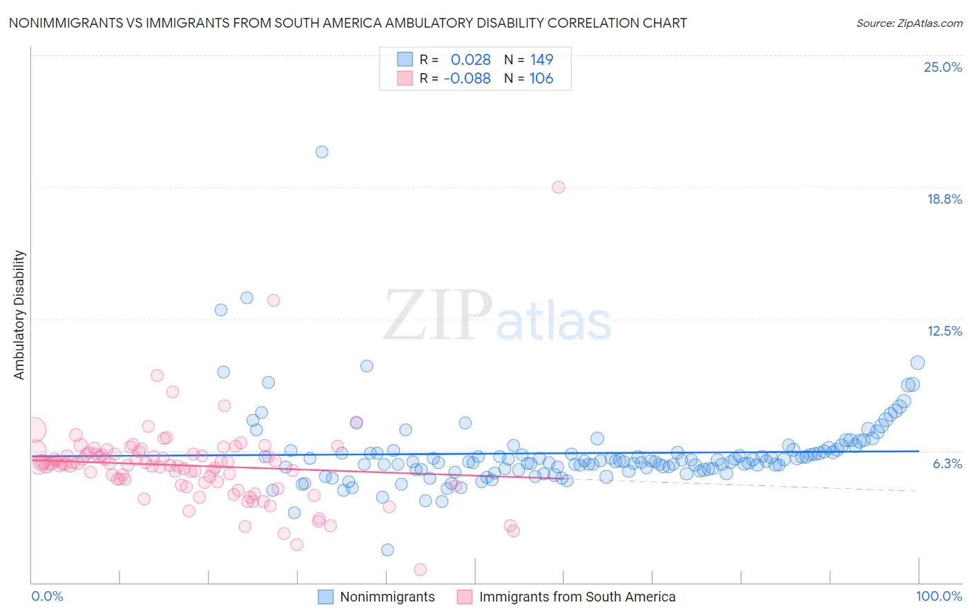 Nonimmigrants vs Immigrants from South America Ambulatory Disability