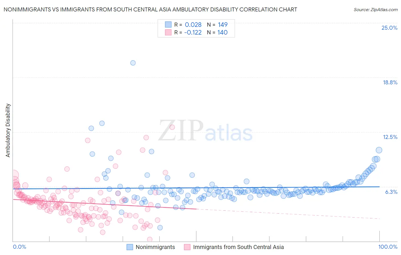 Nonimmigrants vs Immigrants from South Central Asia Ambulatory Disability