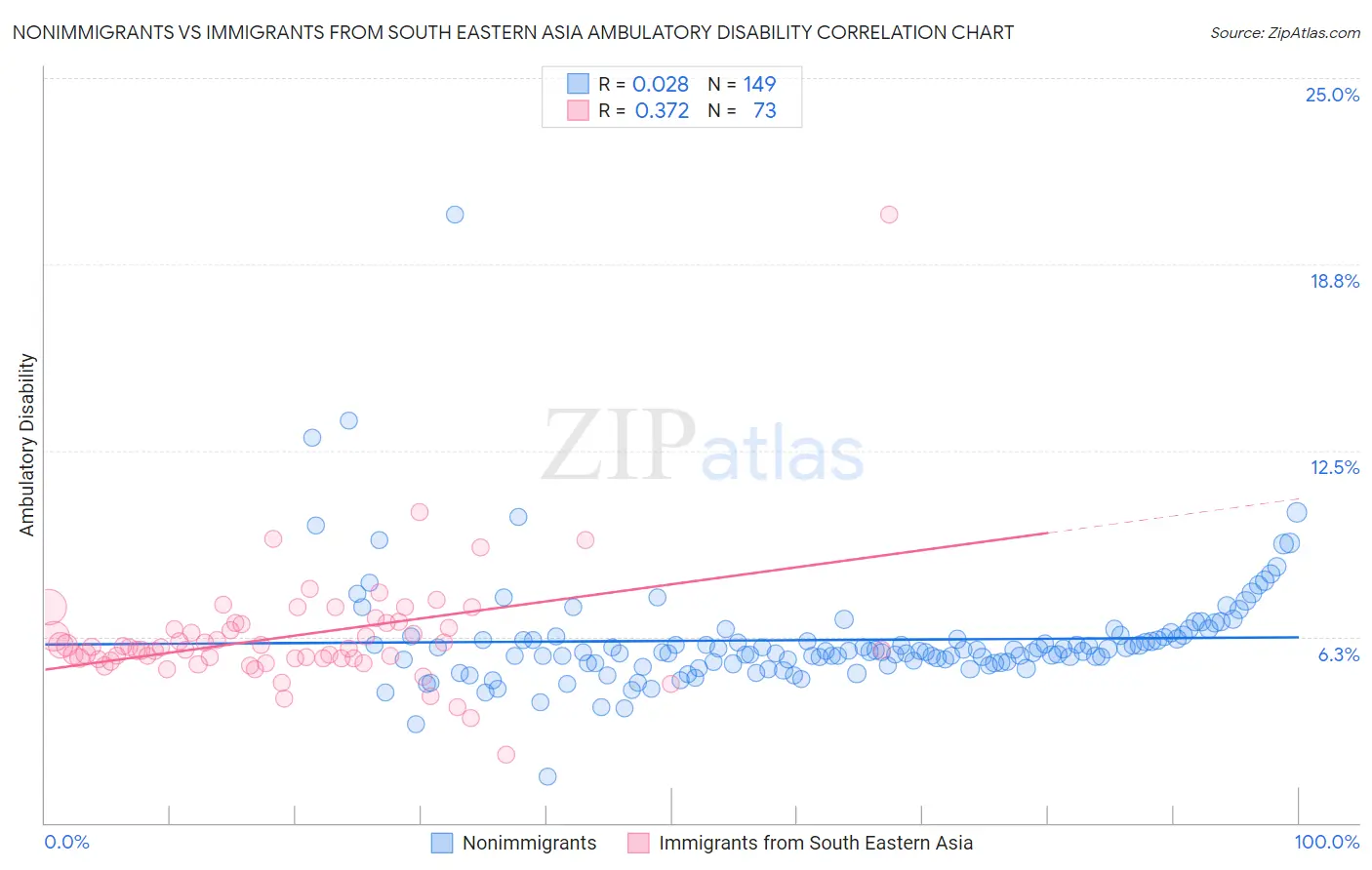 Nonimmigrants vs Immigrants from South Eastern Asia Ambulatory Disability