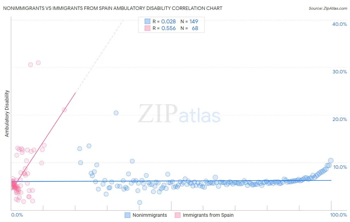 Nonimmigrants vs Immigrants from Spain Ambulatory Disability