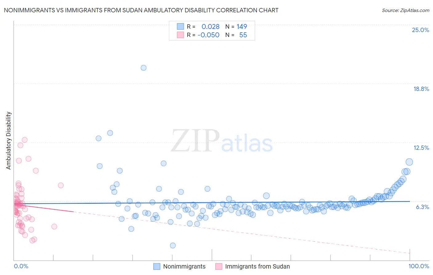 Nonimmigrants vs Immigrants from Sudan Ambulatory Disability