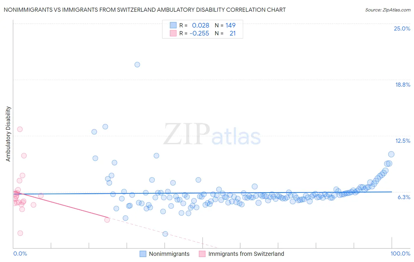Nonimmigrants vs Immigrants from Switzerland Ambulatory Disability