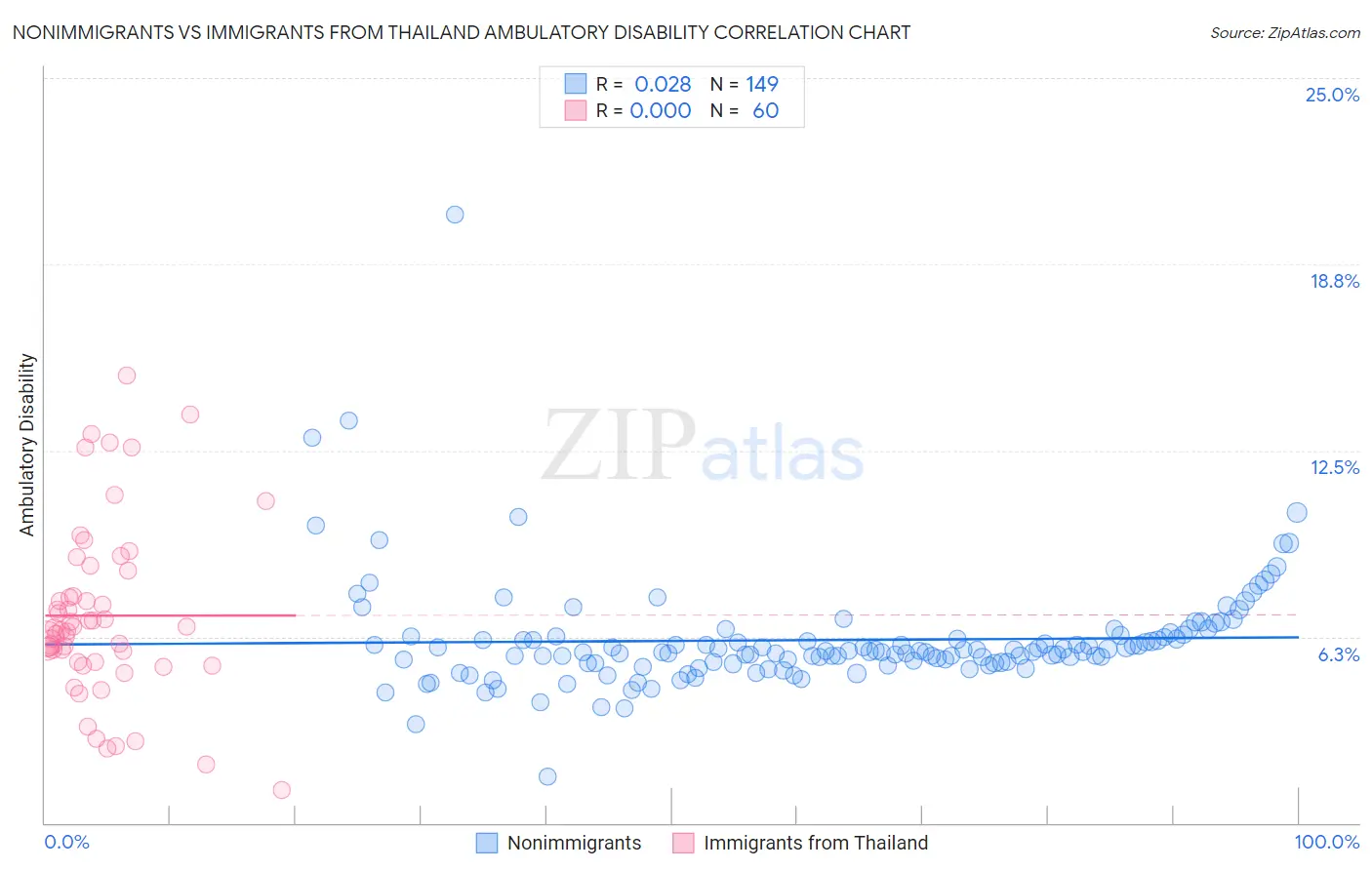 Nonimmigrants vs Immigrants from Thailand Ambulatory Disability
