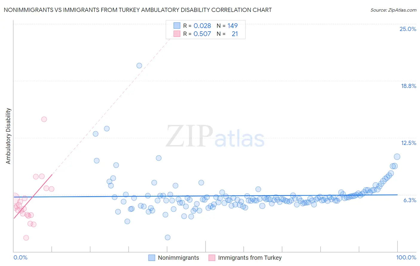 Nonimmigrants vs Immigrants from Turkey Ambulatory Disability