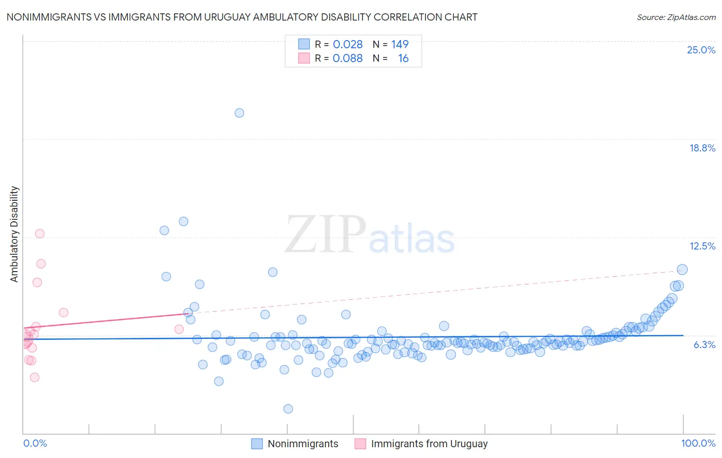 Nonimmigrants vs Immigrants from Uruguay Ambulatory Disability