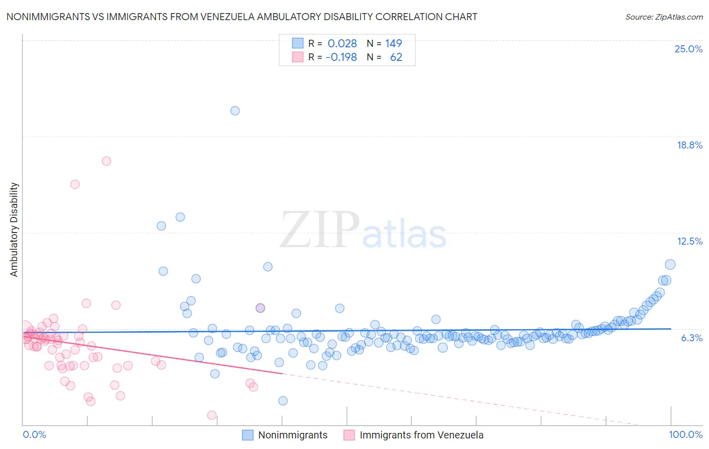 Nonimmigrants vs Immigrants from Venezuela Ambulatory Disability