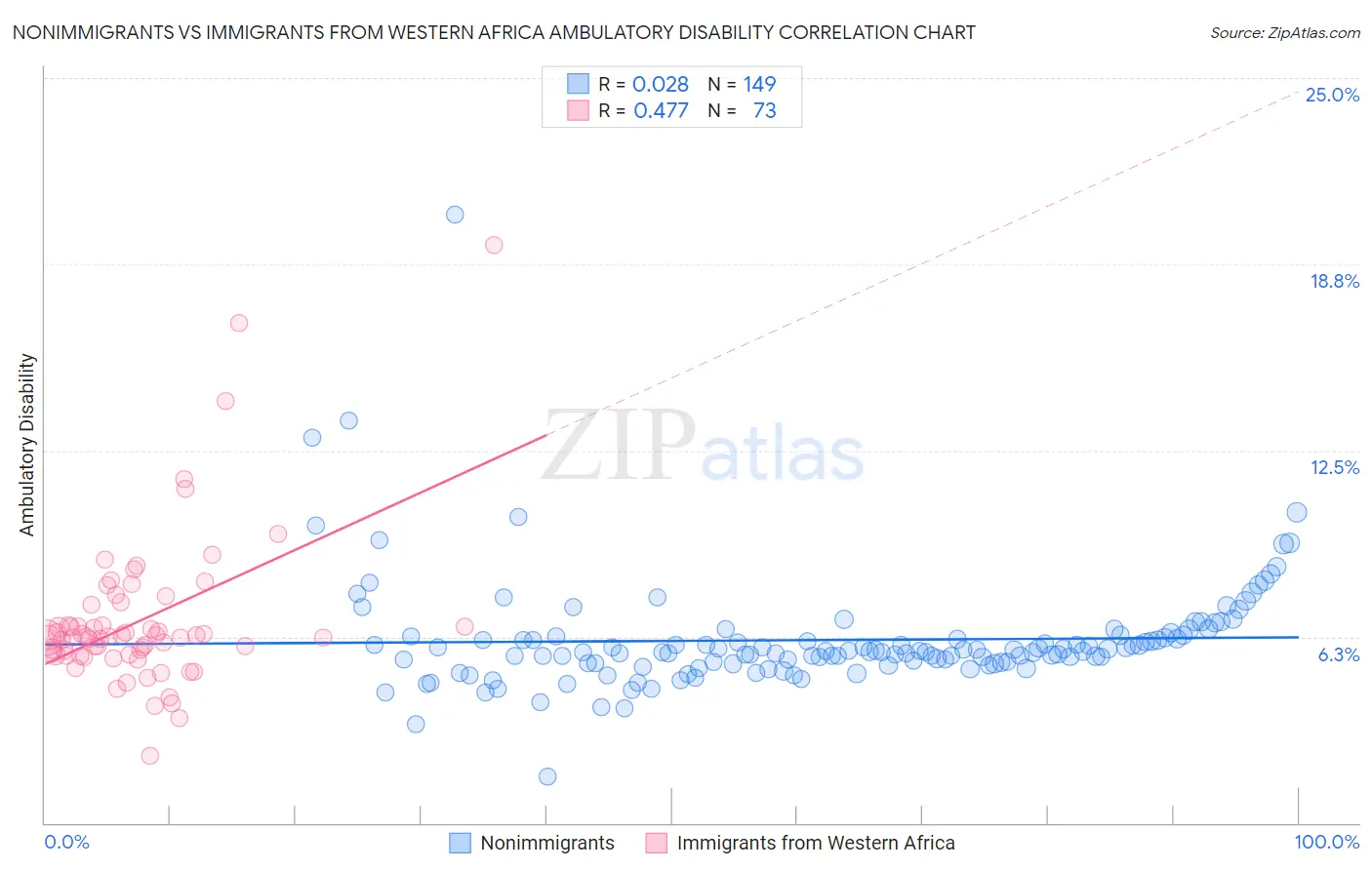 Nonimmigrants vs Immigrants from Western Africa Ambulatory Disability
