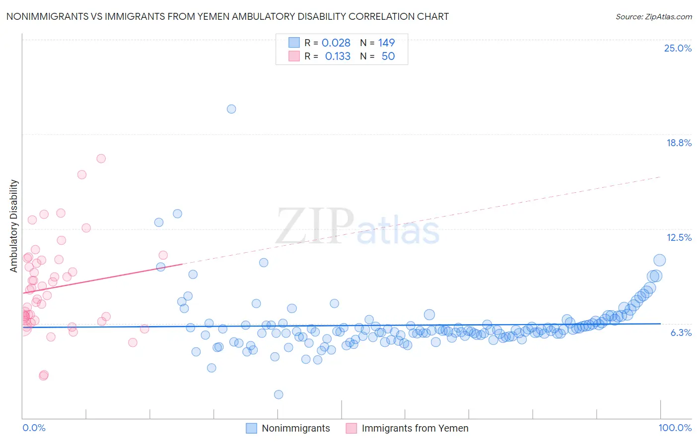 Nonimmigrants vs Immigrants from Yemen Ambulatory Disability