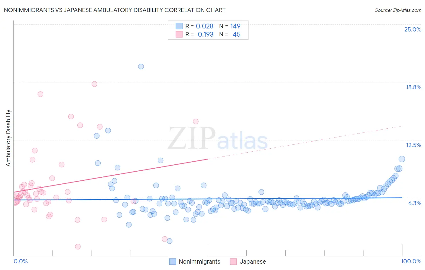 Nonimmigrants vs Japanese Ambulatory Disability