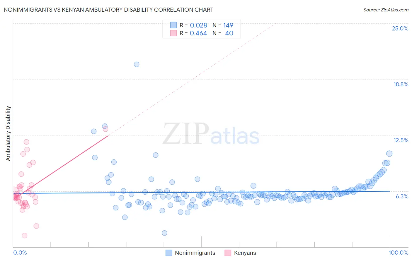 Nonimmigrants vs Kenyan Ambulatory Disability