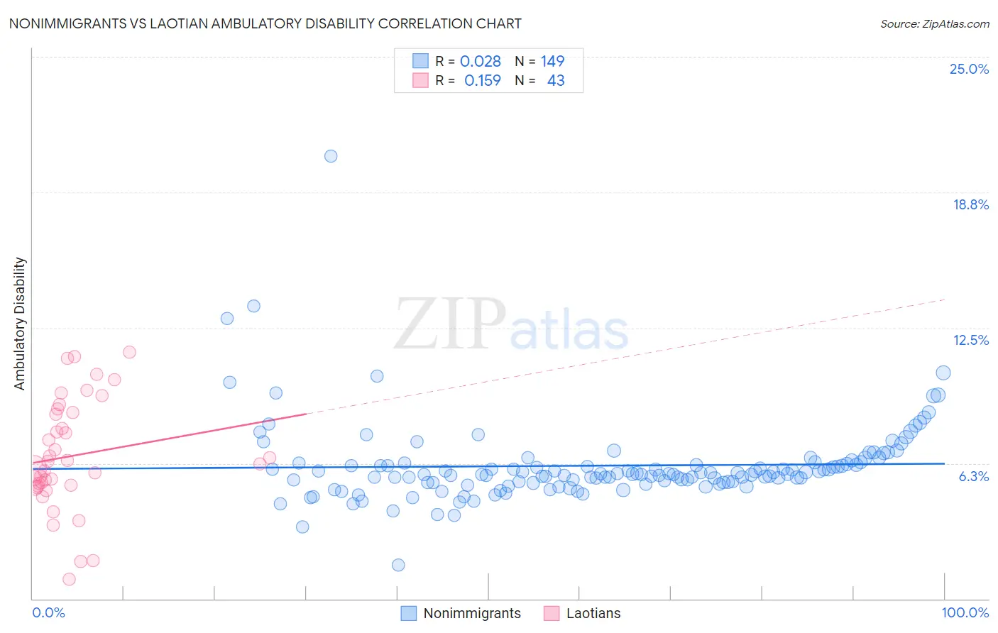 Nonimmigrants vs Laotian Ambulatory Disability