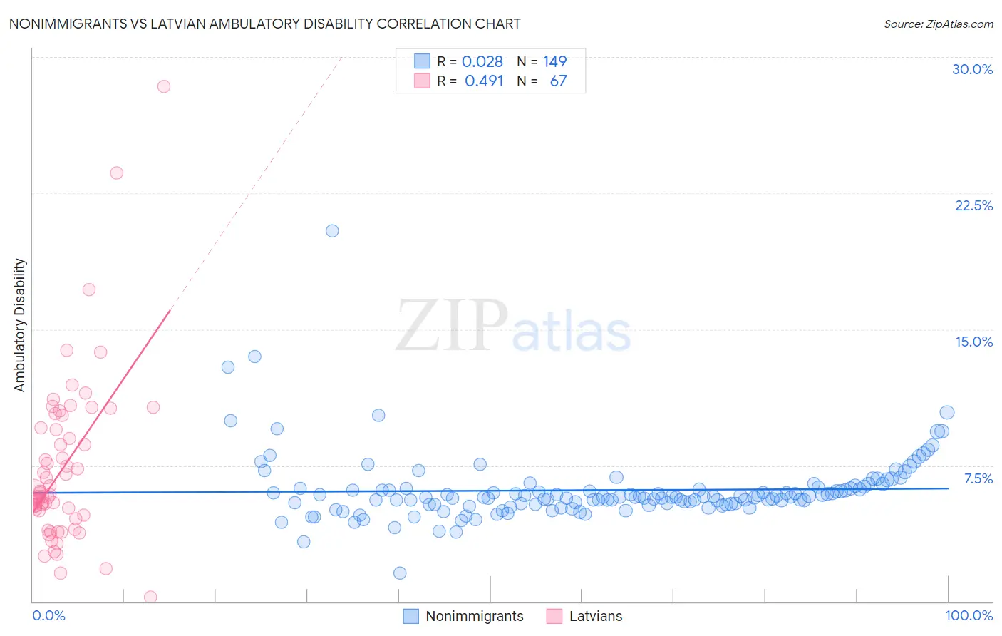 Nonimmigrants vs Latvian Ambulatory Disability