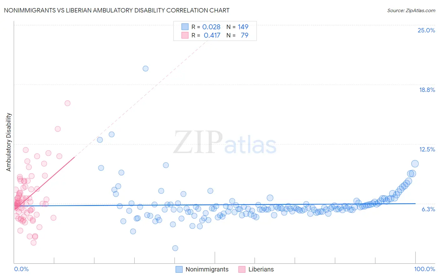 Nonimmigrants vs Liberian Ambulatory Disability